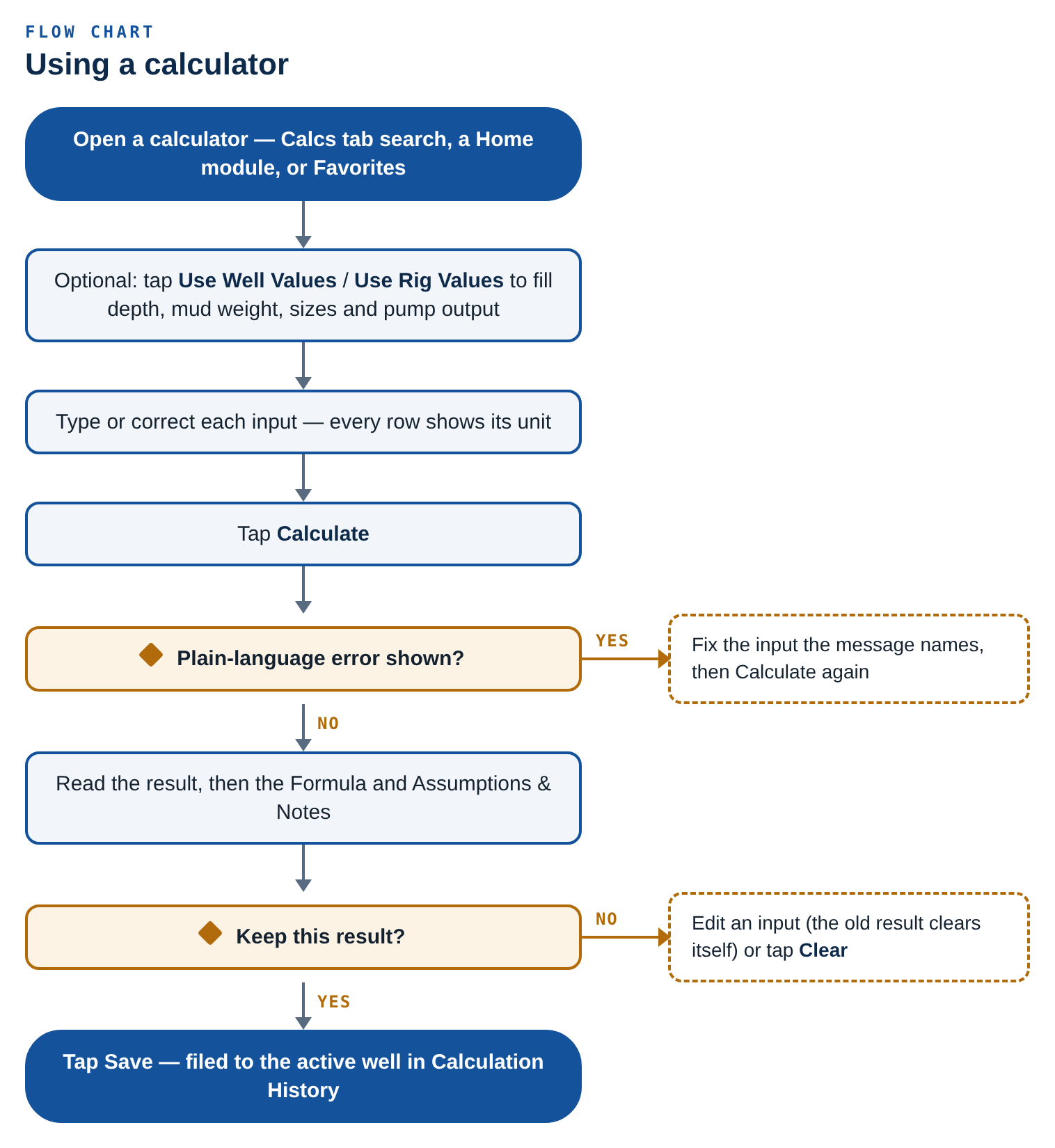 Flow chart: using a calculator