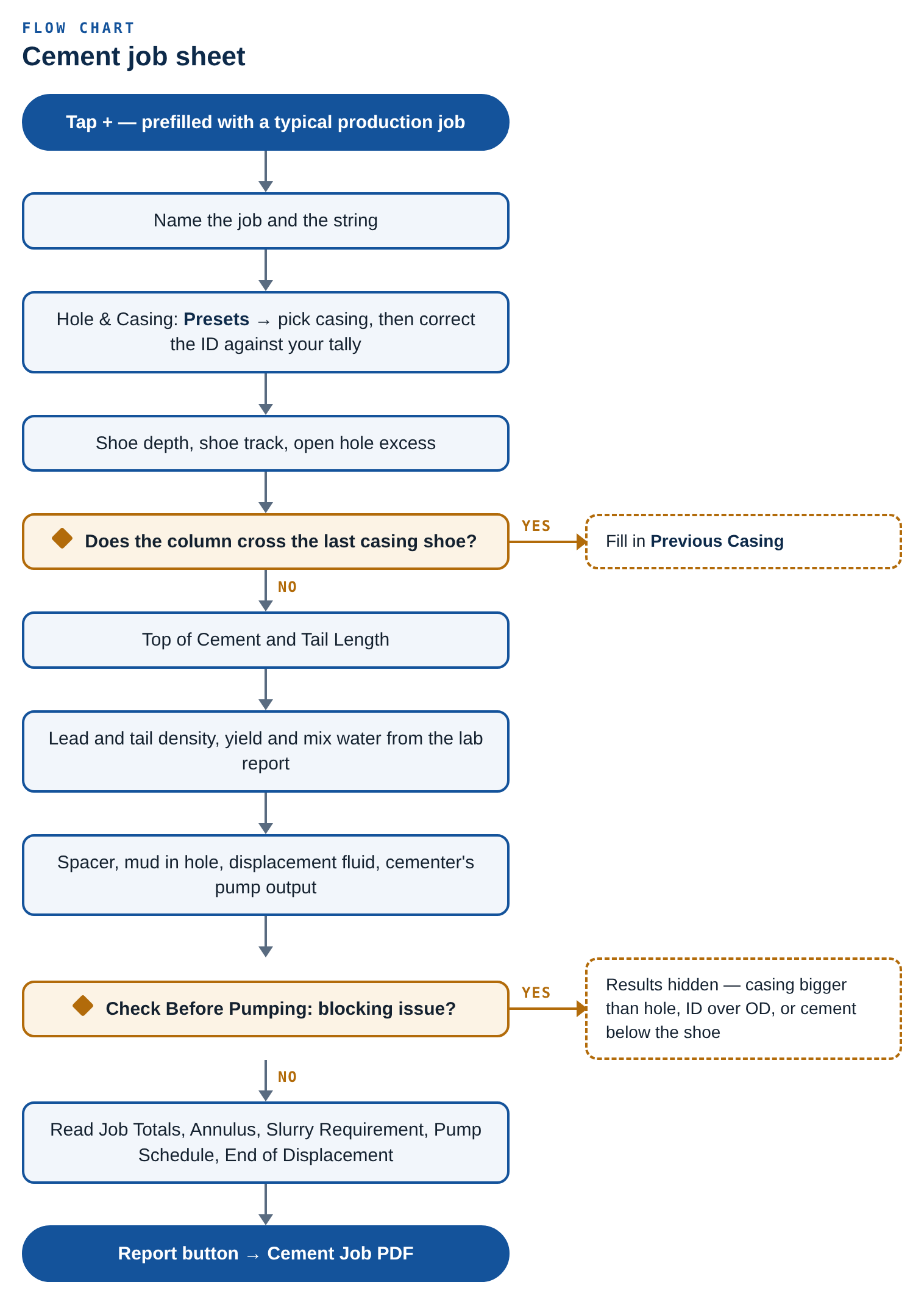 Flow chart: cement job