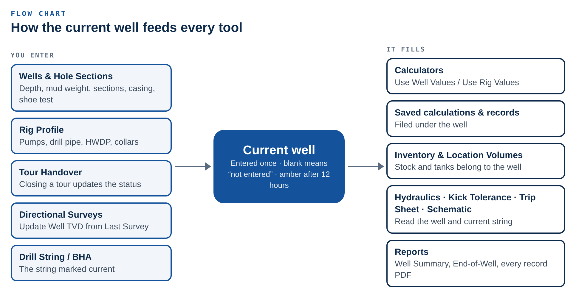 How the current well feeds every tool