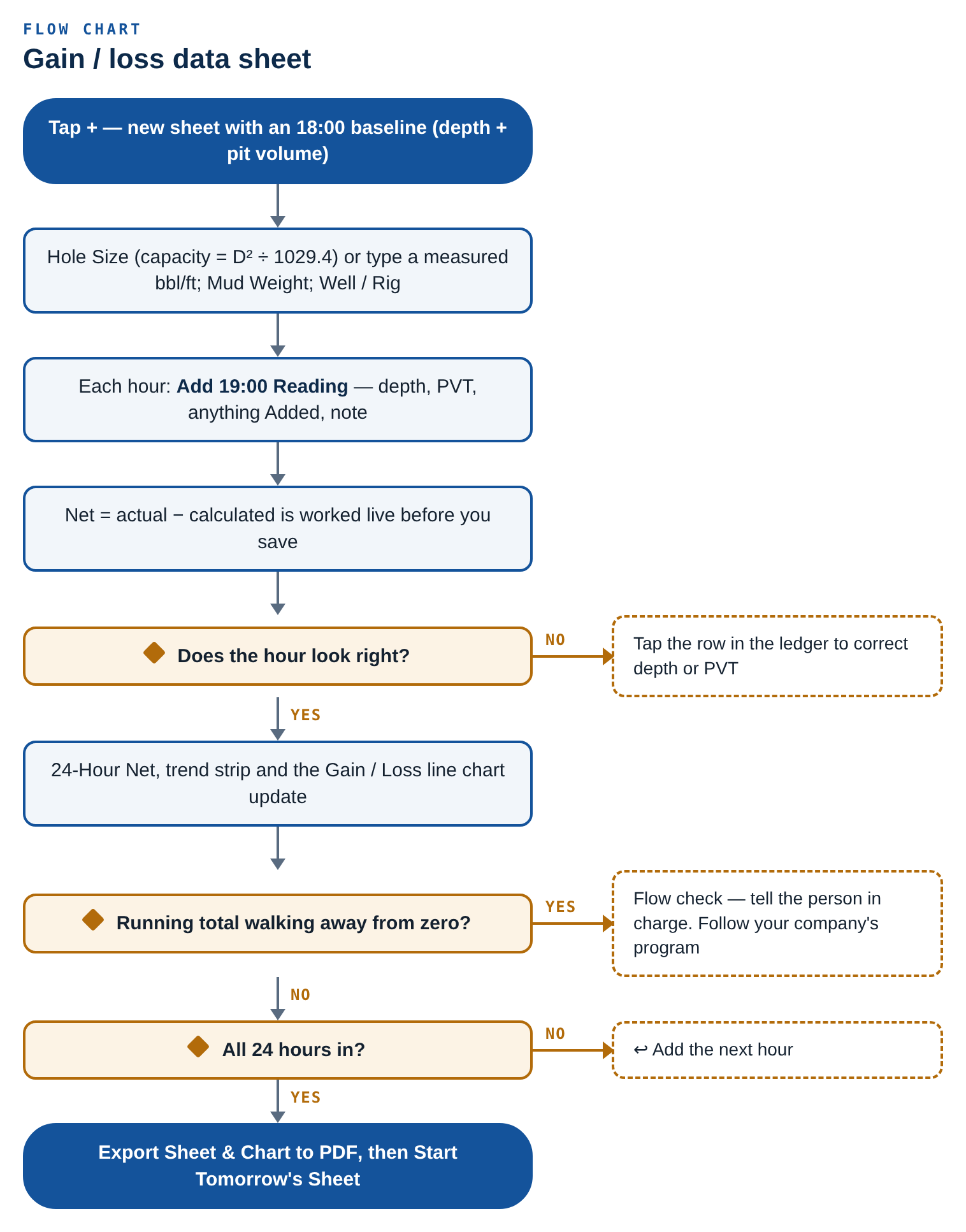 Flow chart: gain / loss data sheet