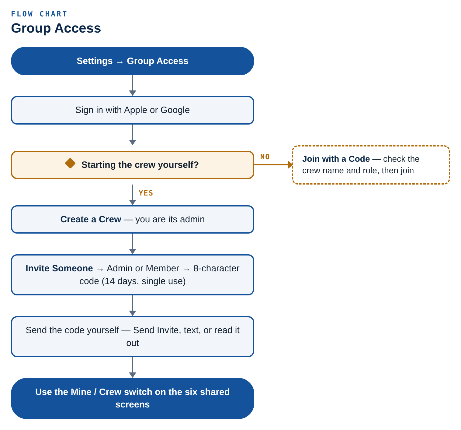 Flow chart: Group Access