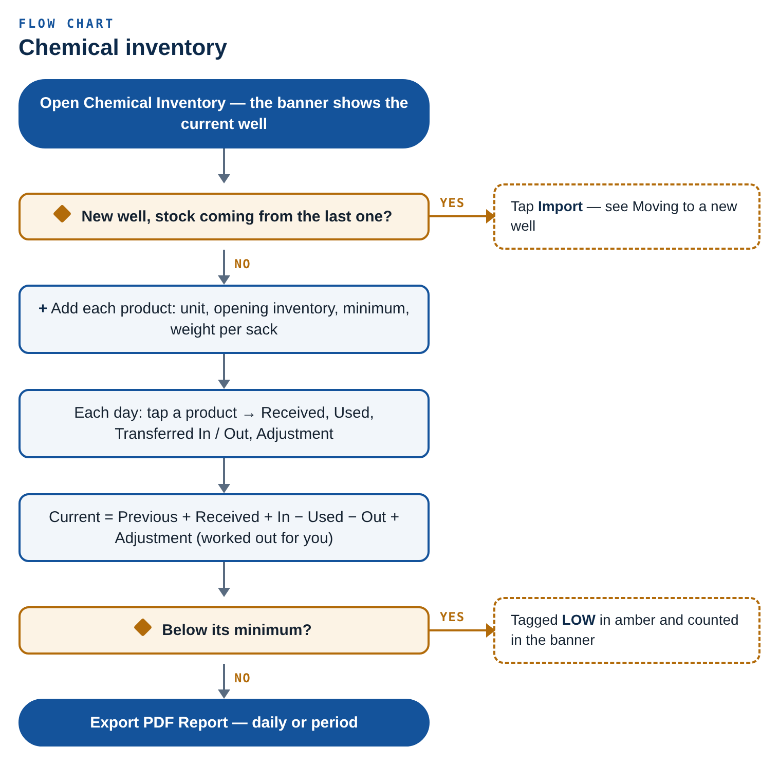 Flow chart: chemical inventory