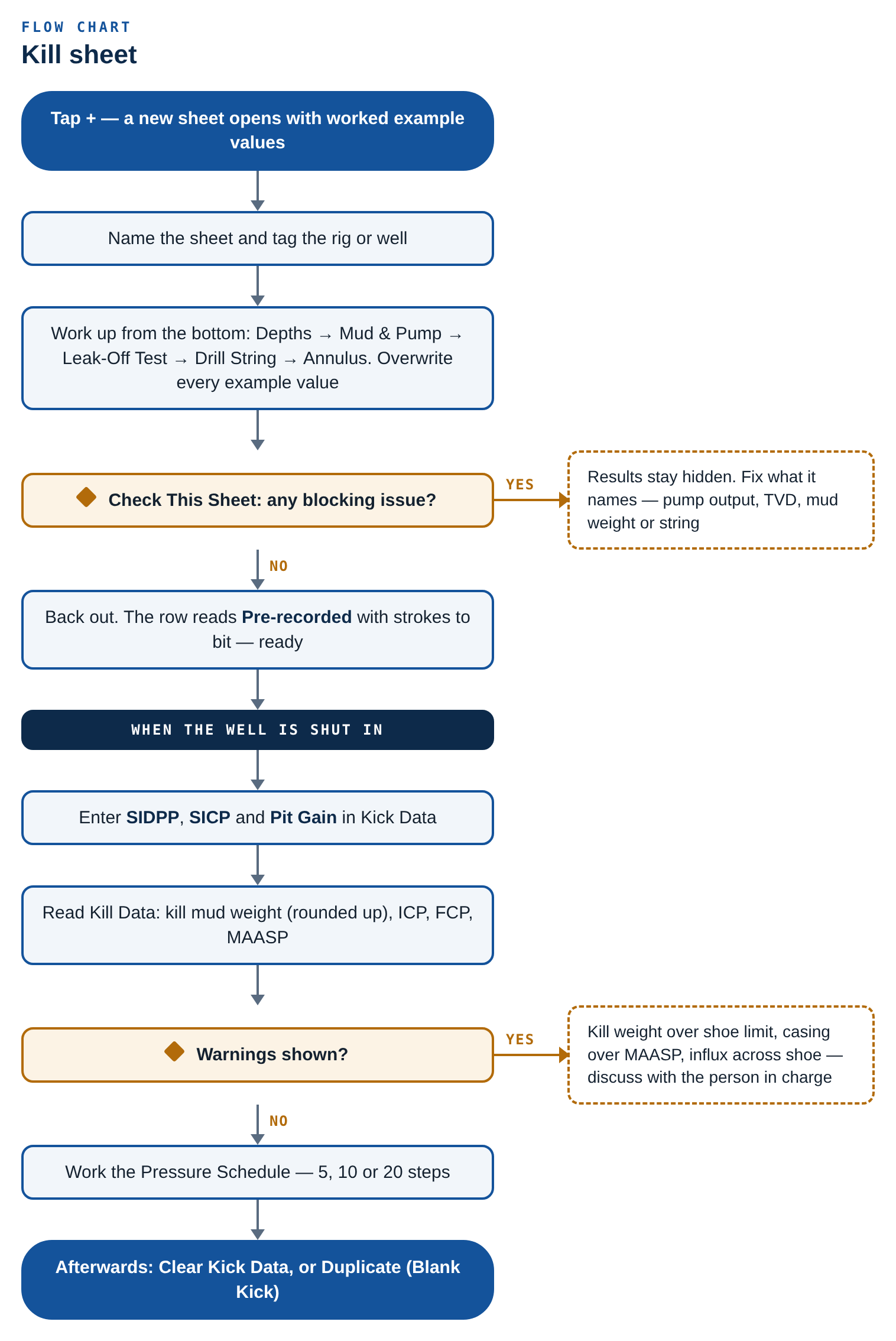 Flow chart: kill sheet