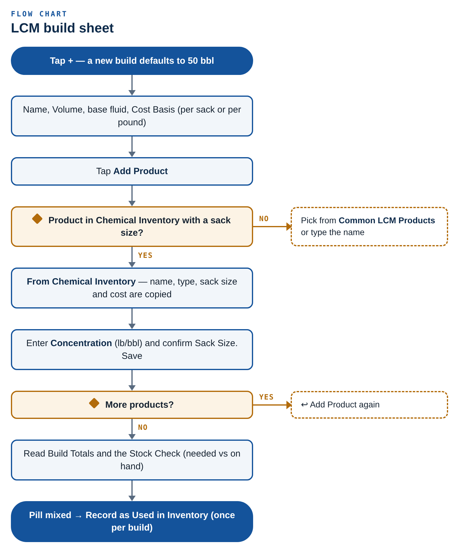 Flow chart: LCM build sheet