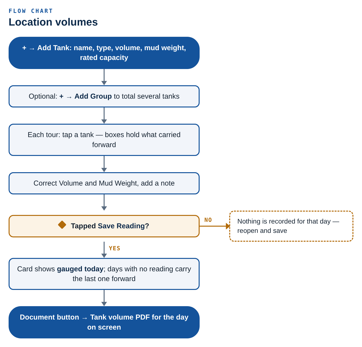 Flow chart: location volumes