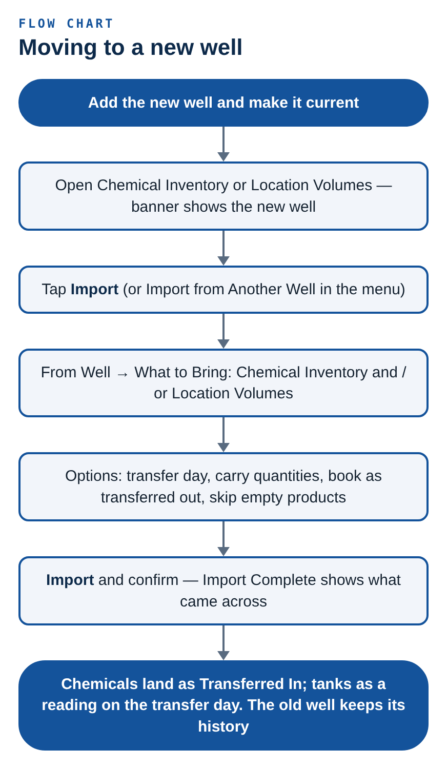 Flow chart: moving to a new well