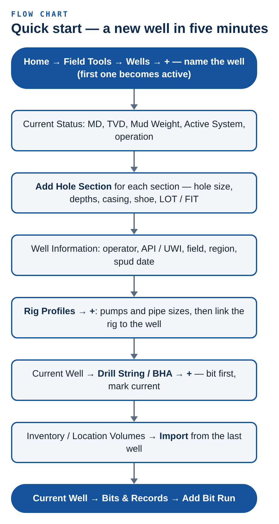 Flow chart: quick start