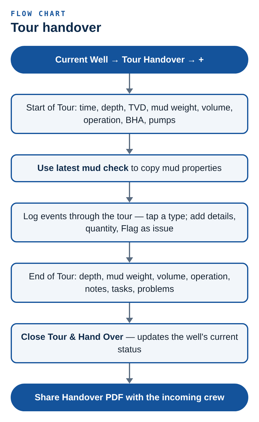 Flow chart: tour handover