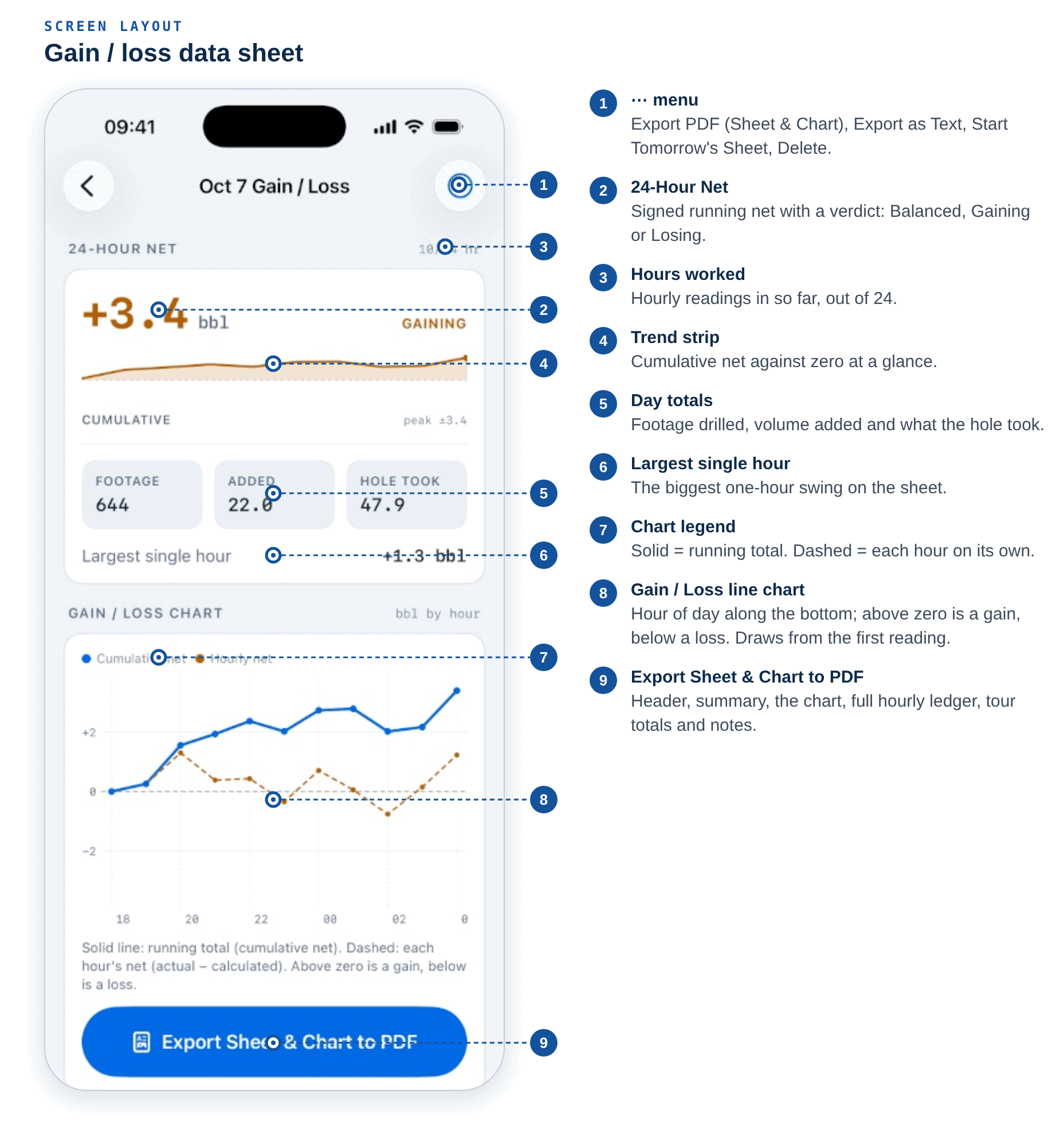 Gain / loss data sheet layout